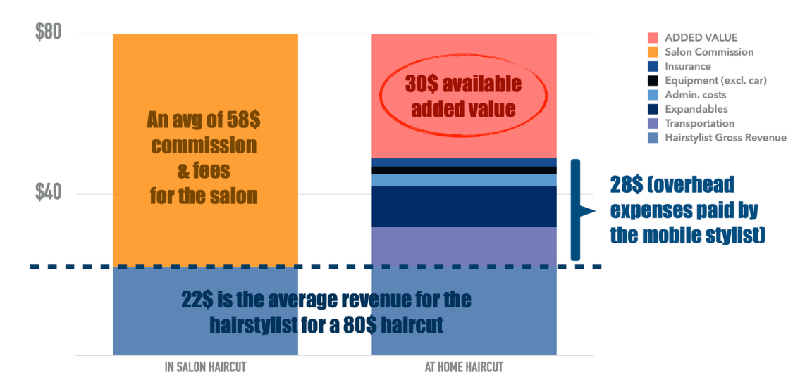 Graph showing prices of at home hairdressers - comparison mobile vs in salon